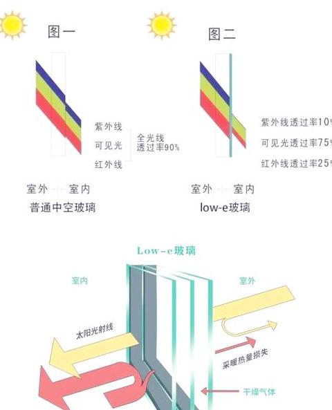 塑钢窗玻璃选择：三层普通与双层钢化玻璃对比分析