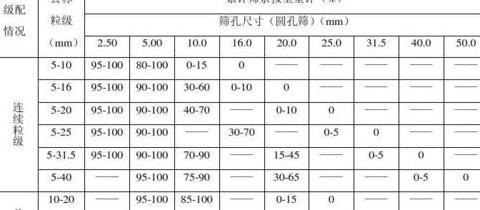 水泥稳定碎石配合比全解析：指标控制与生产规范