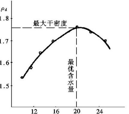 水泥土最佳含水率：1:7与1:6比例详解