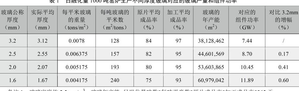 5mm玻璃重量计算及不同厚度钢化玻璃重量对比