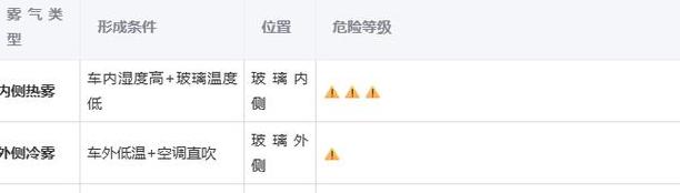 前挡风玻璃起雾怎么办？实用除雾技巧大公开