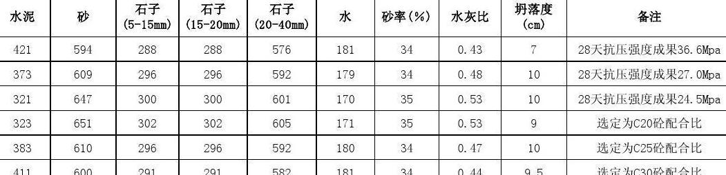 5%水泥稳定碎石基层配比解析及搅拌要点