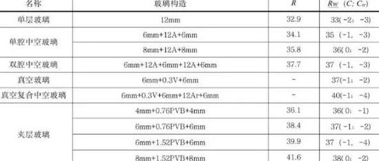 中空玻璃与夹胶玻璃隔音性能对比分析