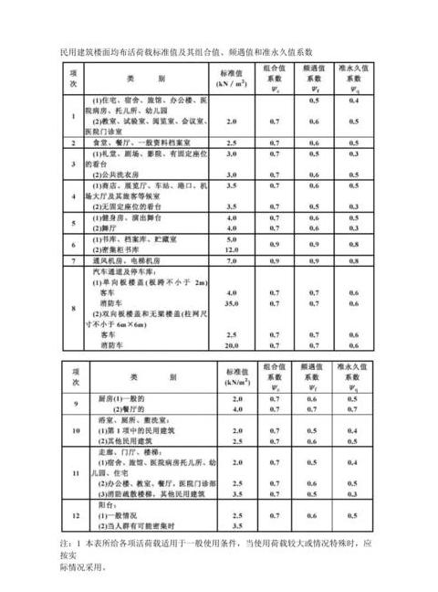 屋面与楼面活荷载计算