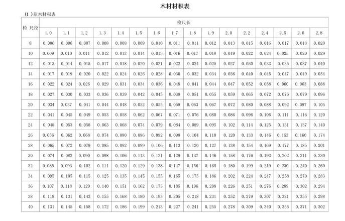 1.3米至2.6米木材材积快速查询表