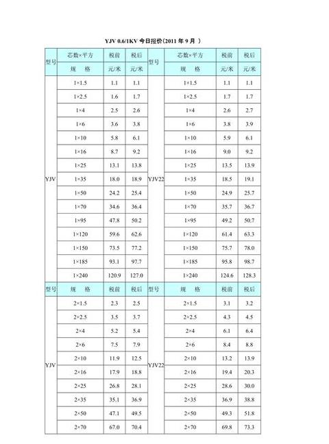 95电缆价格及规格详解