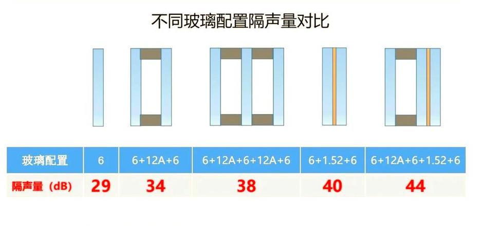 玻璃隔音效果与分贝：厚度与密度的选择指南
