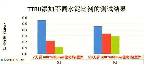 一包水泥配瓷砖胶比例及使用技巧