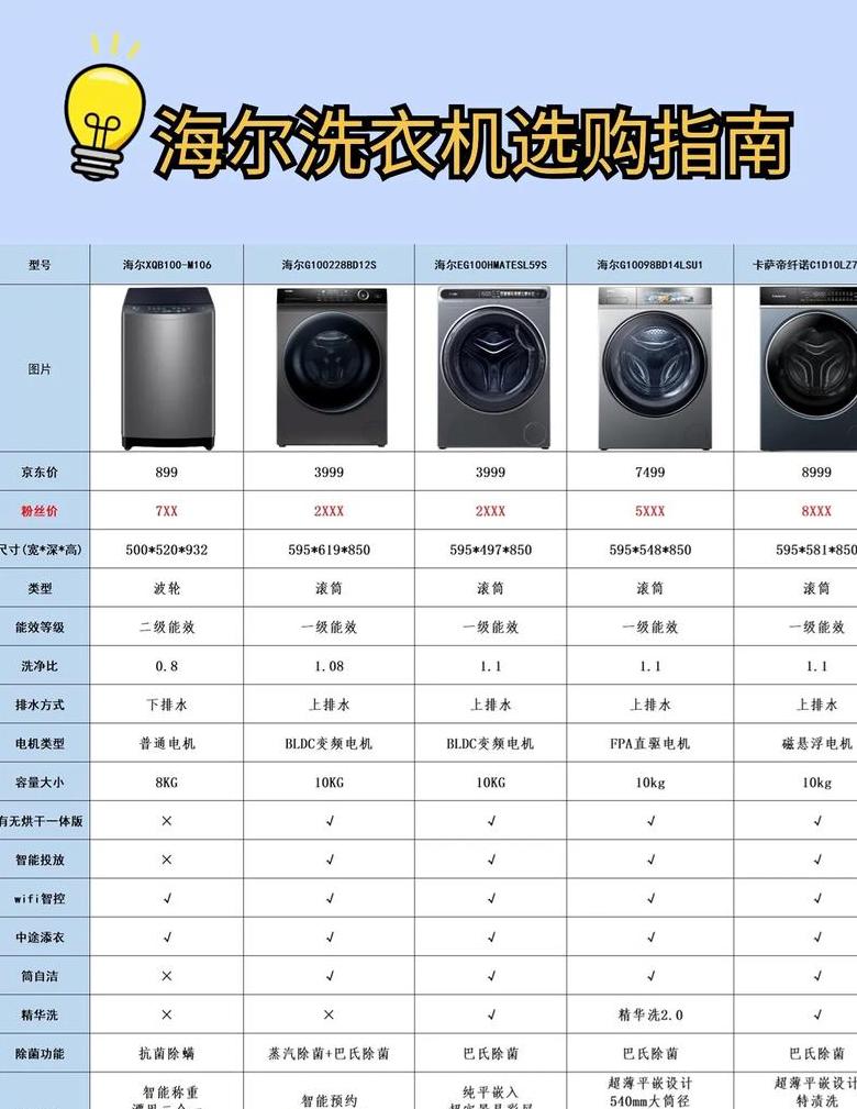 洗衣机尺寸规格一览：容量与尺寸对照表