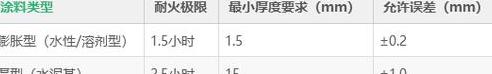 防火涂料厚度分类与选择指南