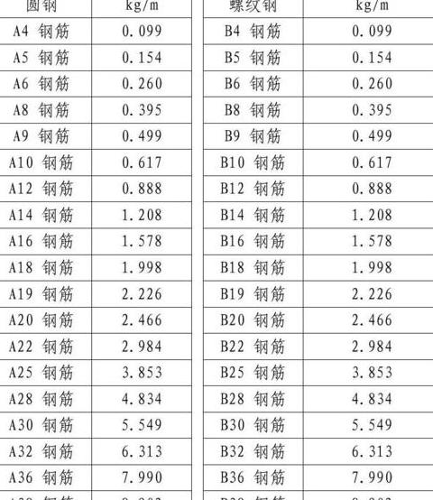 钢筋重量速查表：直径尺寸与每米重量对照