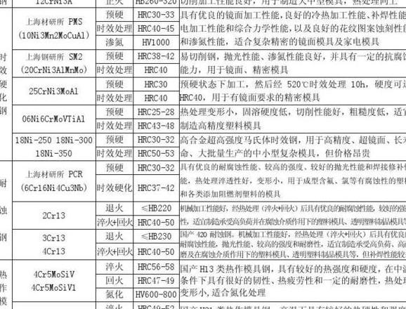 模具钢材型号详解：常见类型及适用场景