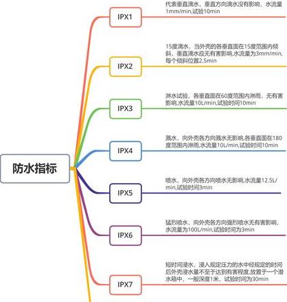 IP54防尘防水等级详解