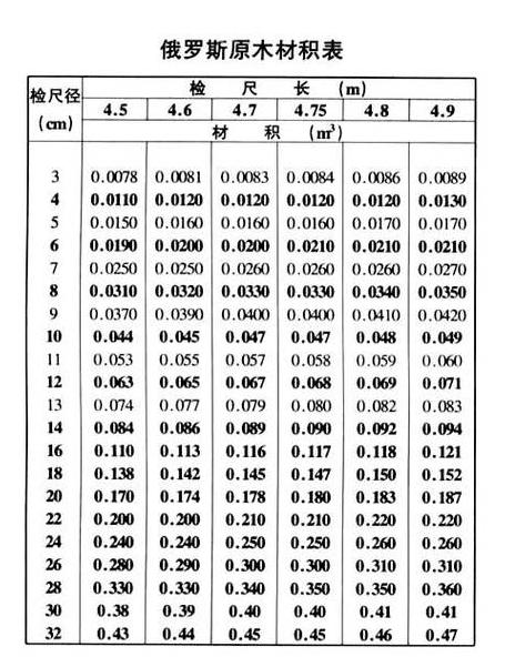 杉木规格尺寸与材积对照表