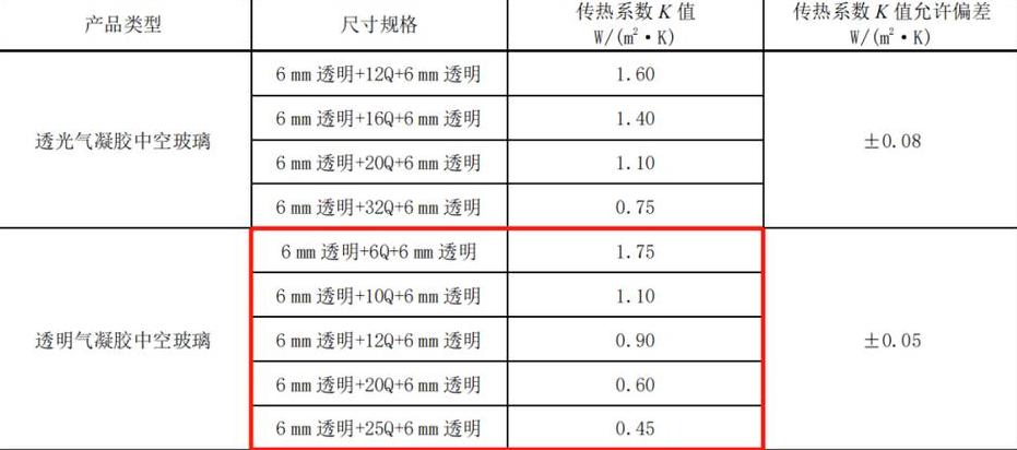 三玻两中空玻璃隔热性能解析及露点系数标准