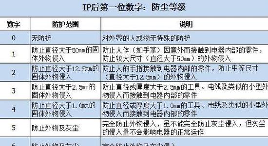 IPX5防水等级详解：手机如何抵御低压力水射流？