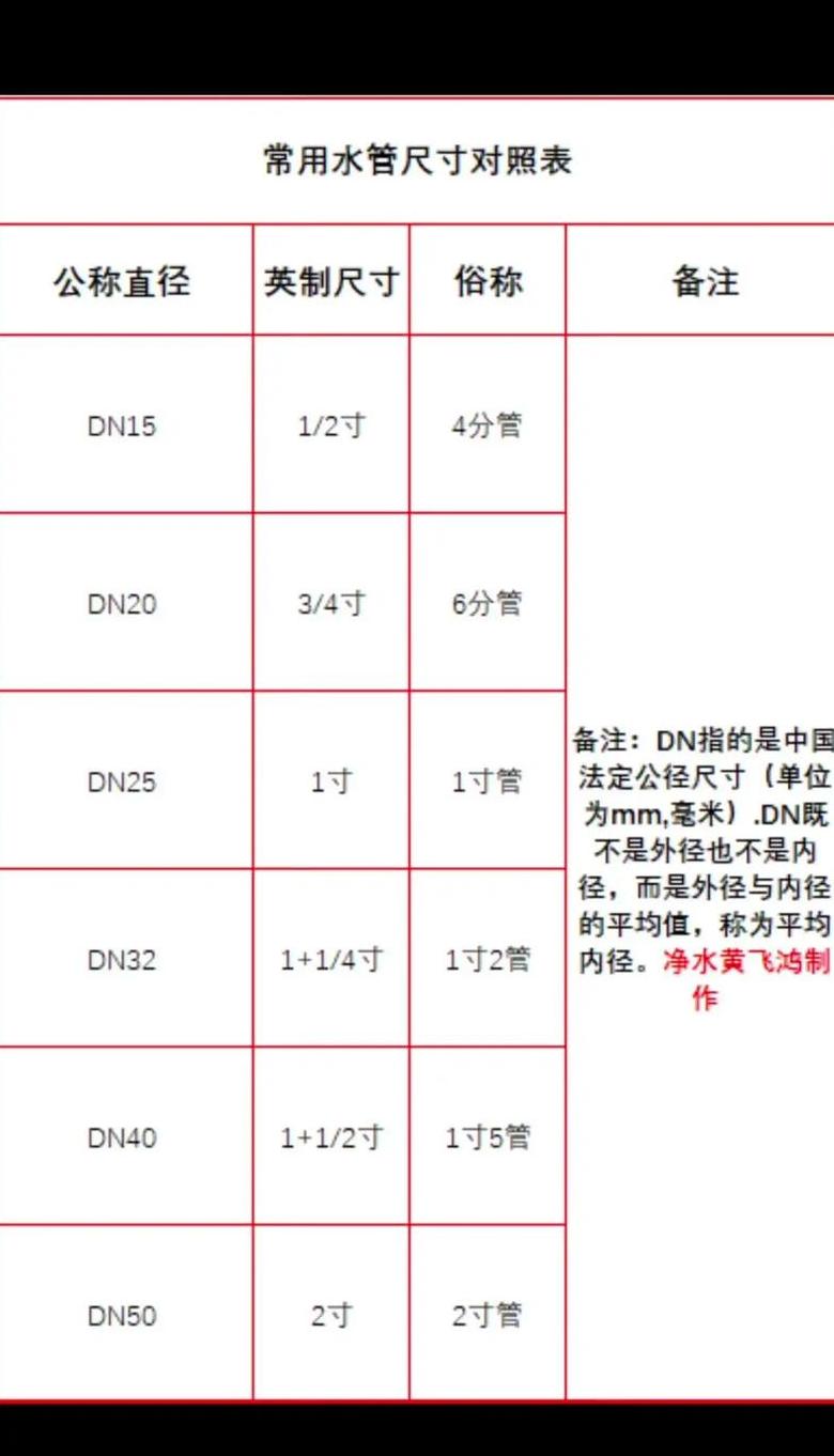 给水管道规格尺寸对照表解析