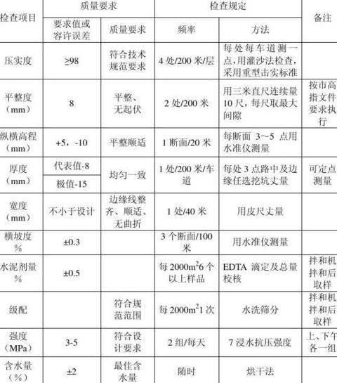 水泥稳定碎石层水泥含量与3MPA抗压强度关系分析