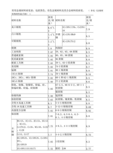 材料密度快速查询常用材料密度一览表