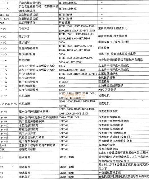 海尔滚筒洗衣机Err7故障排查与解决指南