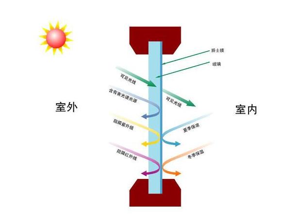 玻璃吸收紫外线原理解析