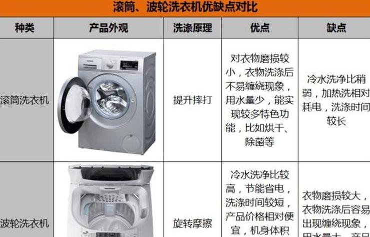 滚筒洗衣机与波轮洗衣机：优缺点对比及选购指南