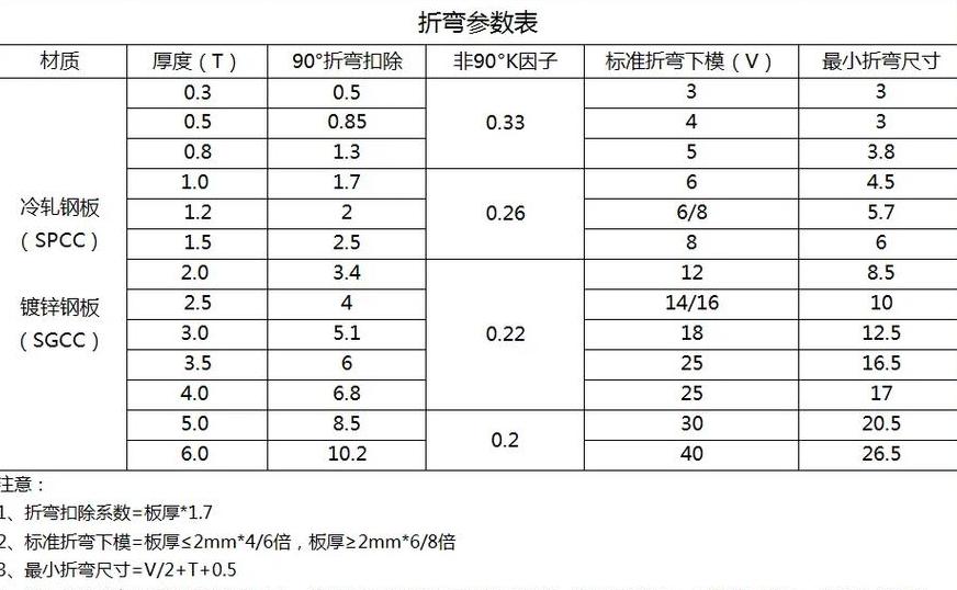 钣金折弯加工角度计算与R角优化指南