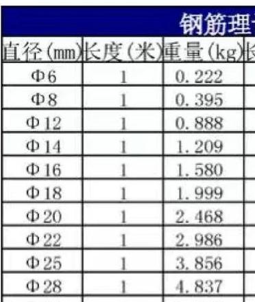不同规格钢筋12米一捆根数及重量解析