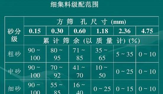 C30混凝土配比：一立方米需多少水泥、沙子、石子？